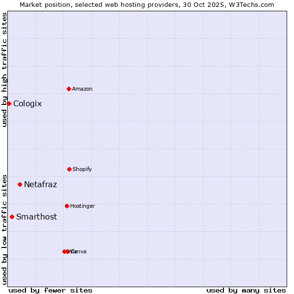 Market position of Netafraz vs. Smarthost vs. Cologix