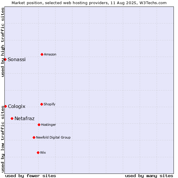 Market position of Netafraz vs. Cologix vs. Sonassi