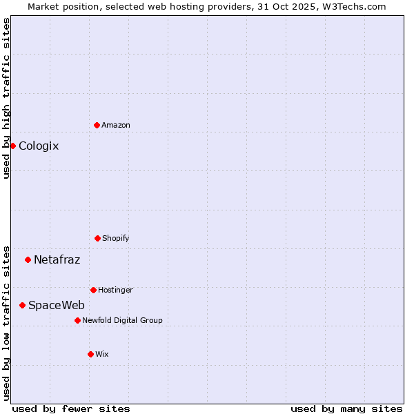 Market position of Netafraz vs. SpaceWeb vs. Cologix