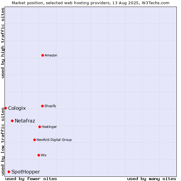 Market position of Netafraz vs. SpotHopper vs. Cologix