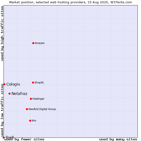 Market position of Netafraz vs. Cologix vs. Tcell