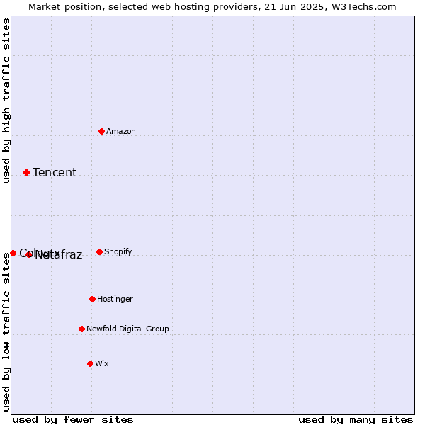 Market position of Netafraz vs. Tencent vs. Cologix