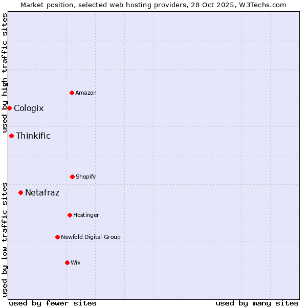 Market position of Netafraz vs. Thinkific vs. Cologix