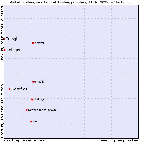 Market position of Netafraz vs. Cologix vs. Trilogi