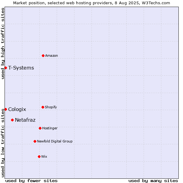 Market position of Netafraz vs. T-Systems vs. Cologix
