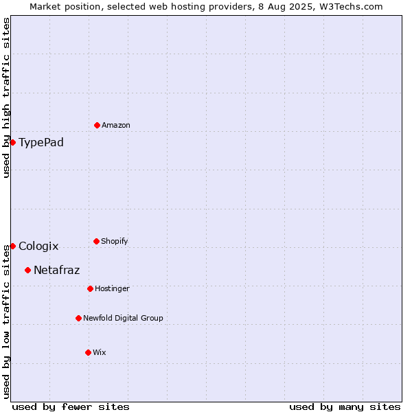 Market position of Netafraz vs. TypePad vs. Cologix