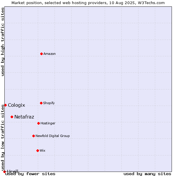 Market position of Netafraz vs. Cologix vs. Ucell