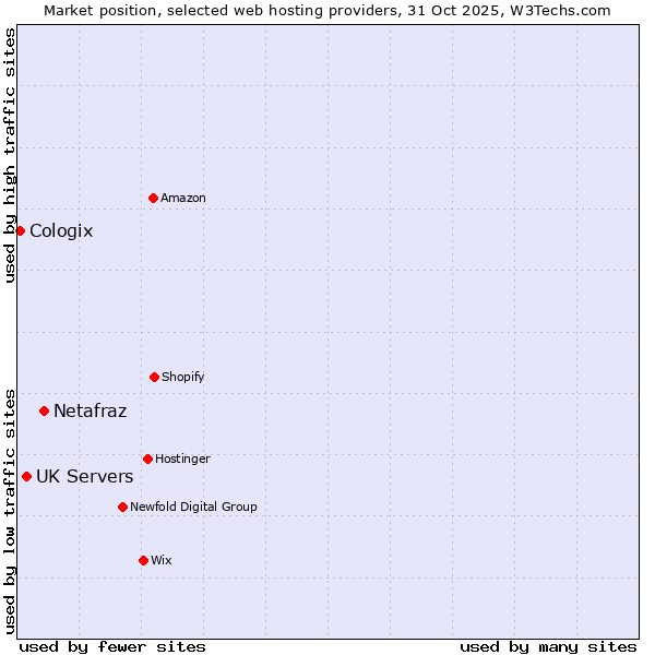Market position of Netafraz vs. UK Servers vs. Cologix