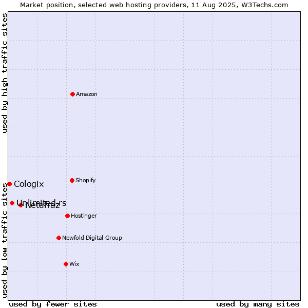 Market position of Netafraz vs. Unlimited.rs vs. Cologix
