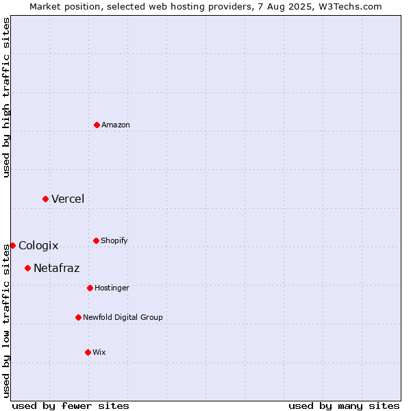 Market position of Vercel vs. Netafraz vs. Cologix