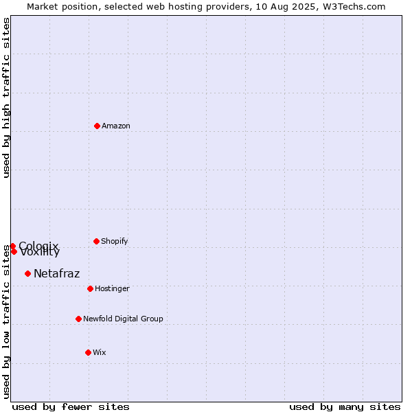 Market position of Netafraz vs. Voxility vs. Cologix