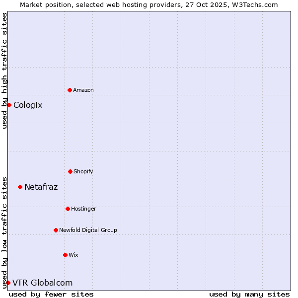 Market position of Netafraz vs. Cologix vs. VTR Globalcom