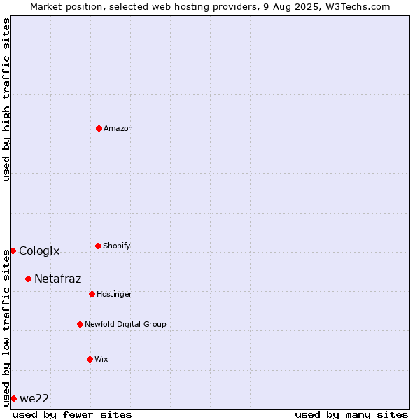 Market position of Netafraz vs. we22 vs. Cologix