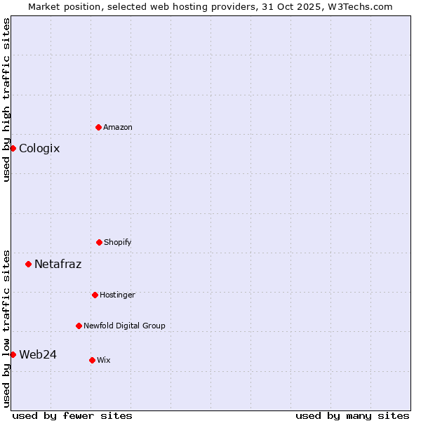 Market position of Netafraz vs. Web24 vs. Cologix