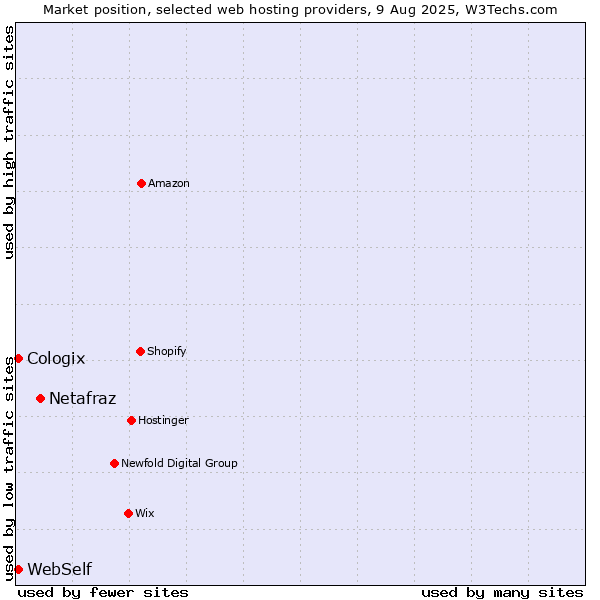 Market position of Netafraz vs. WebSelf vs. Cologix