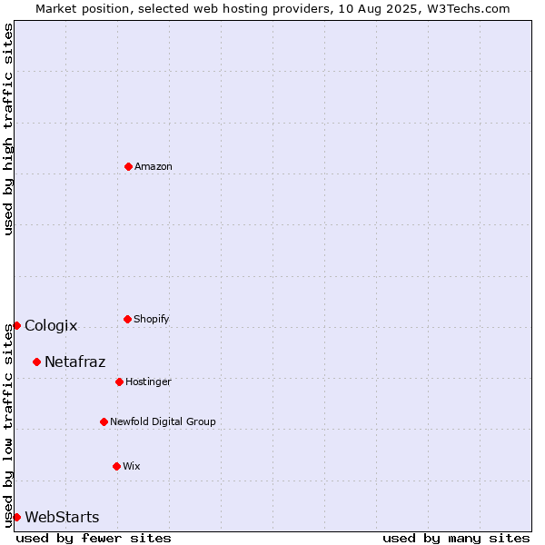 Market position of Netafraz vs. WebStarts vs. Cologix