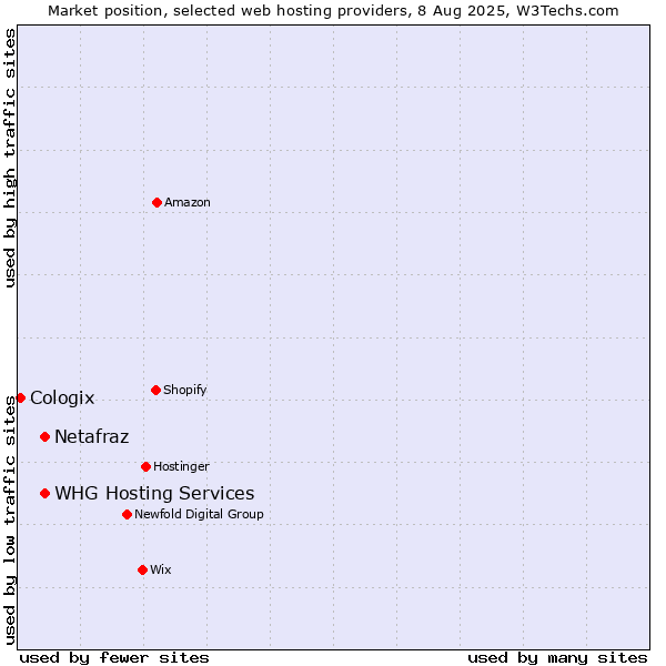 Market position of Netafraz vs. WHG Hosting Services vs. Cologix