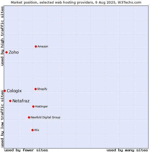 Market position of Netafraz vs. Zoho vs. Cologix