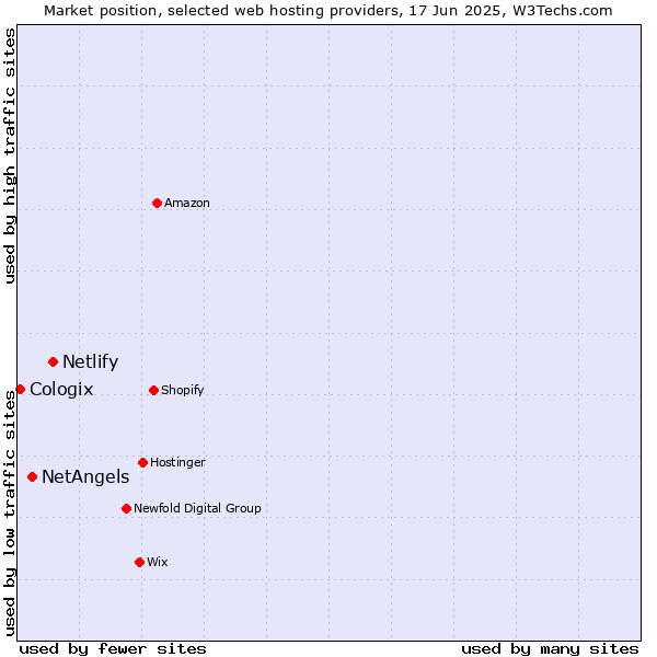 Market position of Netlify vs. NetAngels vs. Cologix