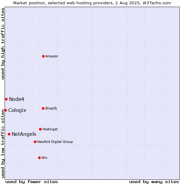 Market position of NetAngels vs. Node4 vs. Cologix