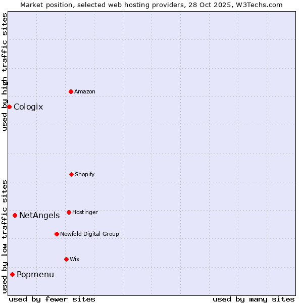 Market position of NetAngels vs. Popmenu vs. Cologix