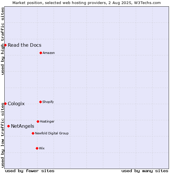 Market position of NetAngels vs. Read the Docs vs. Cologix