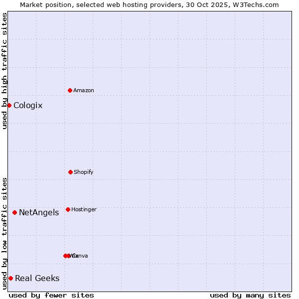 Market position of NetAngels vs. Real Geeks vs. Cologix