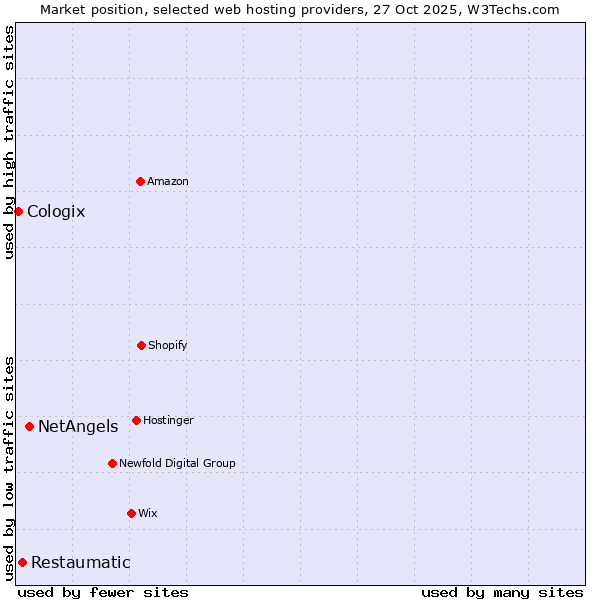 Market position of NetAngels vs. Restaumatic vs. Cologix