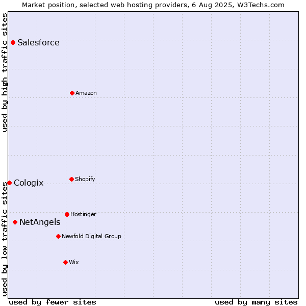 Market position of NetAngels vs. Salesforce vs. Cologix