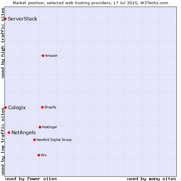 Market position of NetAngels vs. Cologix vs. ServerStack
