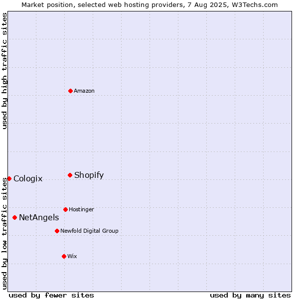 Market position of Shopify vs. NetAngels vs. Cologix