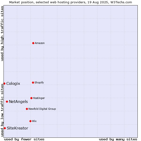 Market position of NetAngels vs. SiteKreator vs. Cologix