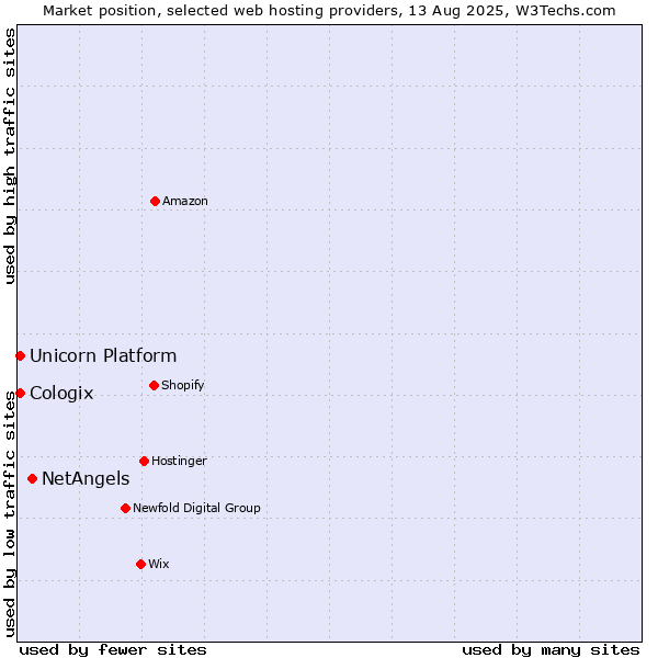 Market position of NetAngels vs. Unicorn Platform vs. Cologix