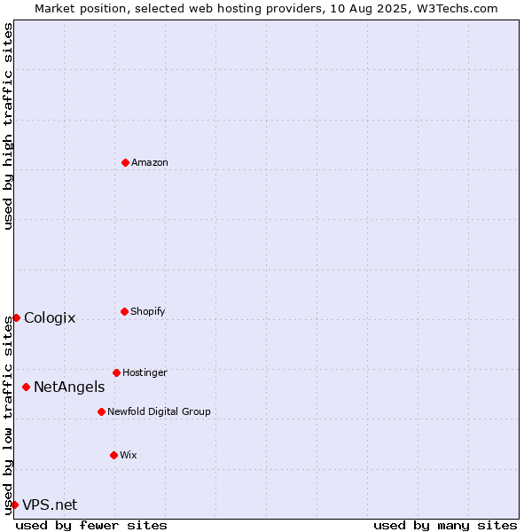 Market position of NetAngels vs. Cologix vs. VPS.net