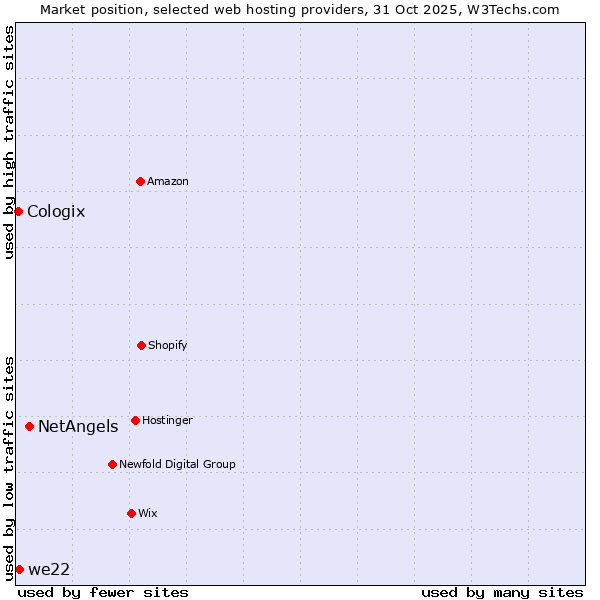 Market position of NetAngels vs. we22 vs. Cologix