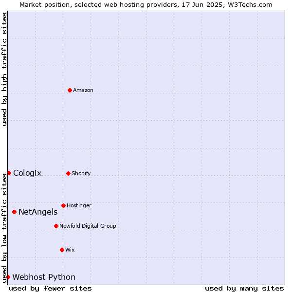 Market position of NetAngels vs. Cologix vs. Webhost Python