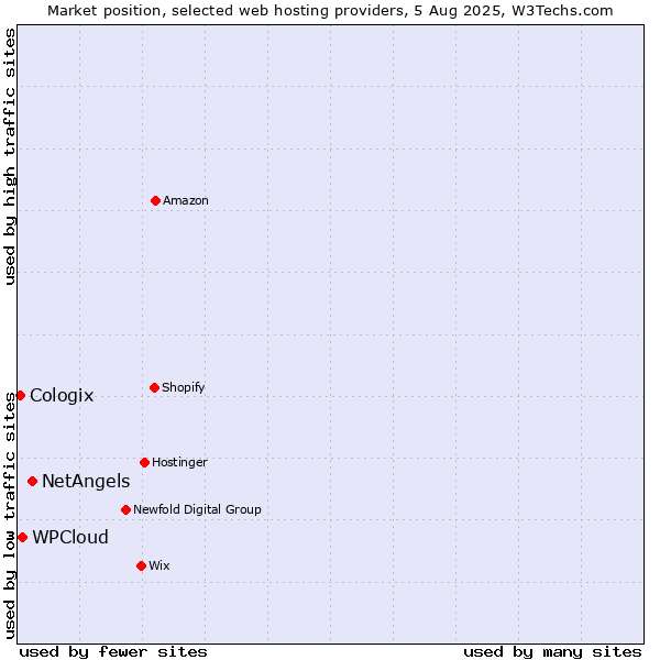 Market position of NetAngels vs. WPCloud vs. Cologix