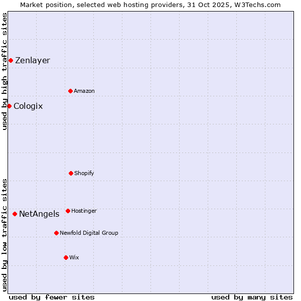 Market position of NetAngels vs. Zenlayer vs. Cologix