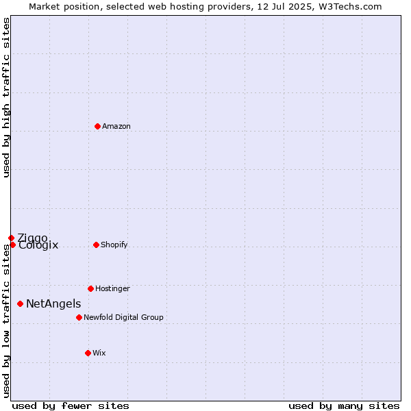 Market position of NetAngels vs. Cologix vs. Ziggo