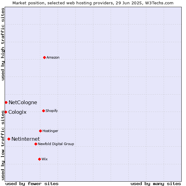 Market position of Netinternet vs. NetCologne vs. Cologix