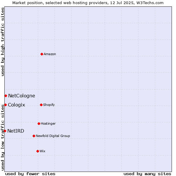 Market position of NetCologne vs. Cologix vs. NetIRD