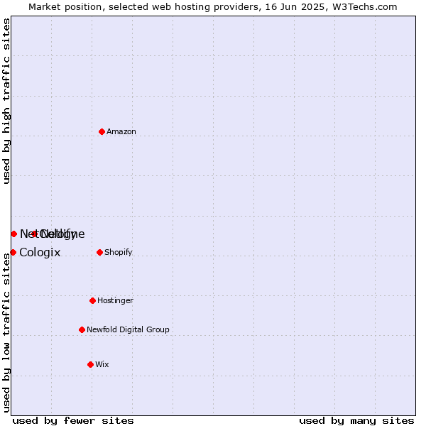 Market position of Netlify vs. NetCologne vs. Cologix