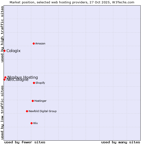 Market position of Nimbus Hosting vs. NetCologne vs. Cologix