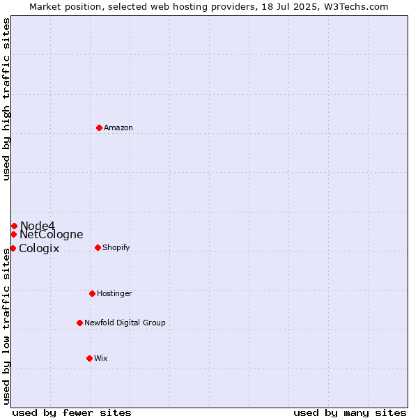 Market position of Node4 vs. NetCologne vs. Cologix
