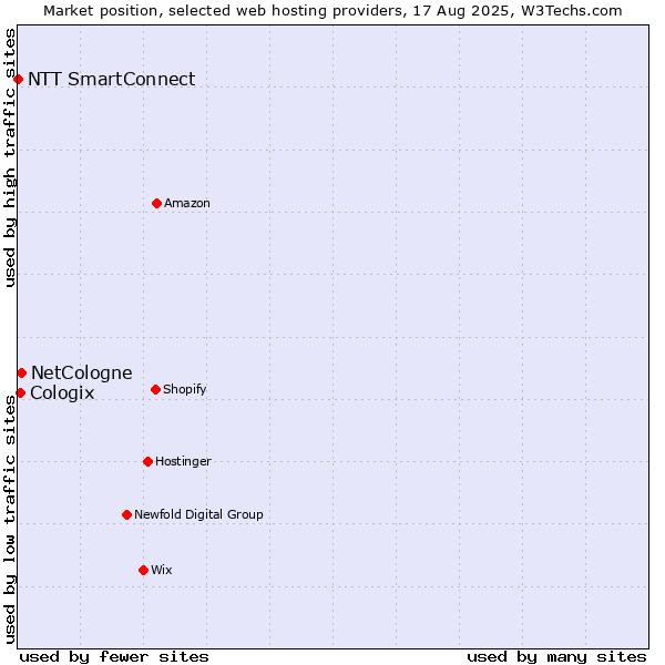 Market position of NetCologne vs. Cologix vs. NTT SmartConnect
