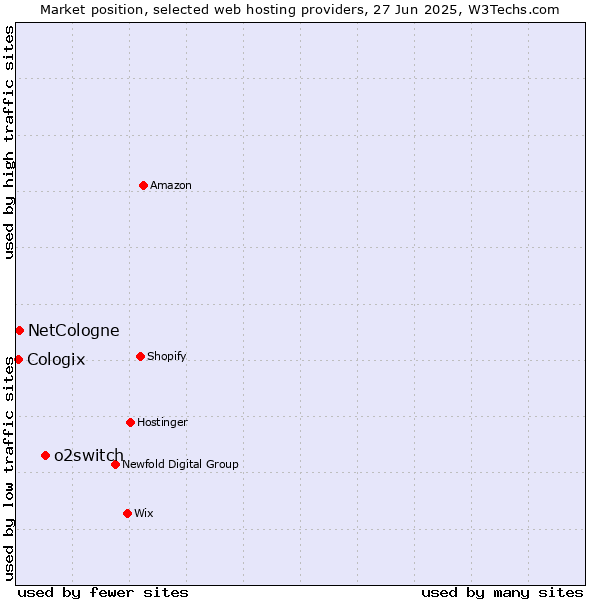 Market position of o2switch vs. NetCologne vs. Cologix