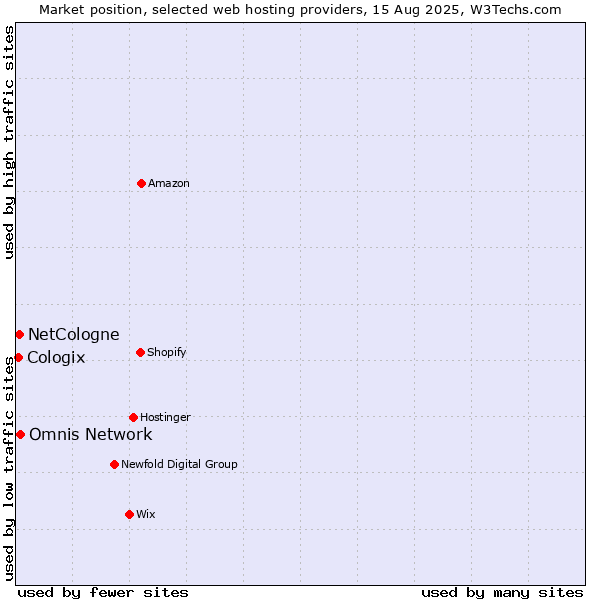 Market position of Omnis Network vs. NetCologne vs. Cologix