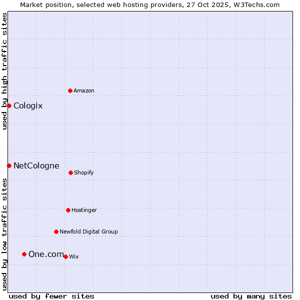 Market position of One.com vs. NetCologne vs. Cologix