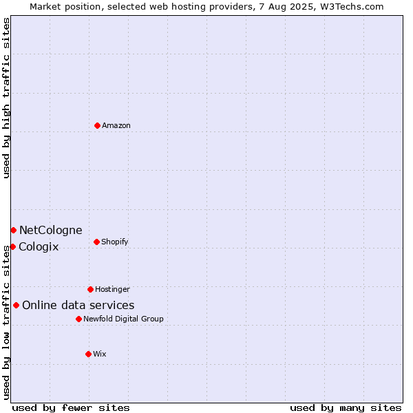 Market position of Online data services vs. NetCologne vs. Cologix