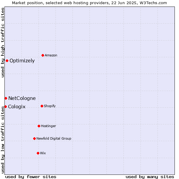 Market position of Optimizely vs. NetCologne vs. Cologix